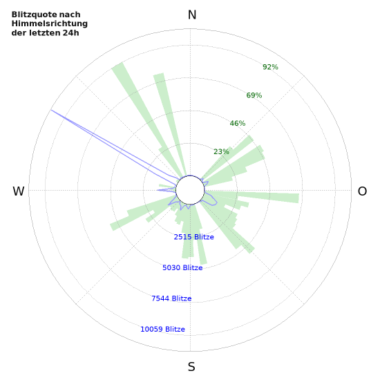 Diagramme: Blitzquote nach Himmelsrichtung
