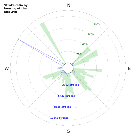 Graphs: Stroke ratio by bearing