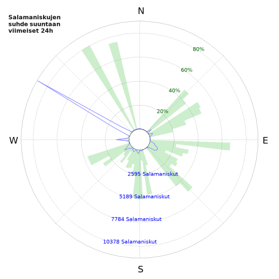 Graafit: Salamaniskujen suhde suuntaan